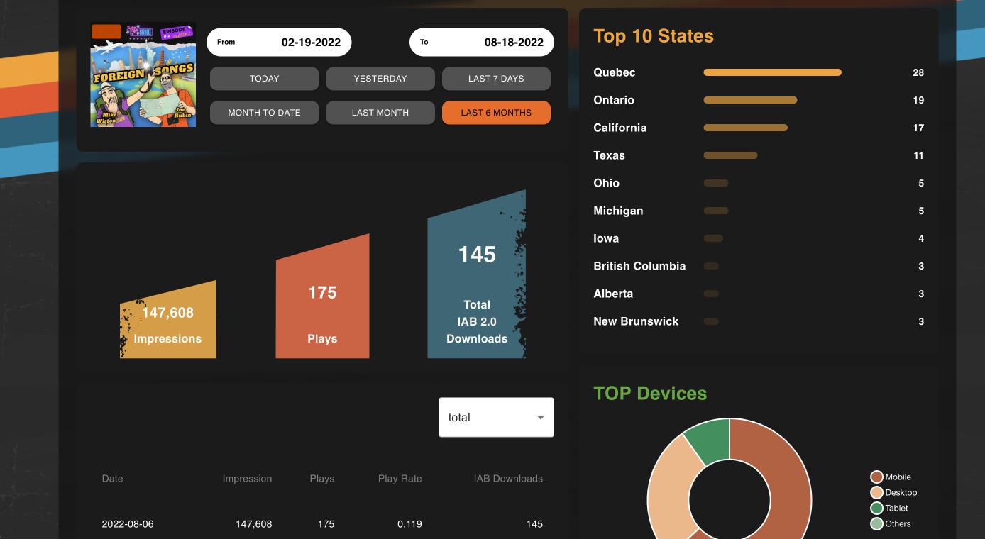 An analytics dashboard we built: a date-range picker above impression, play and download counters, a top-states ranking and a device breakdown