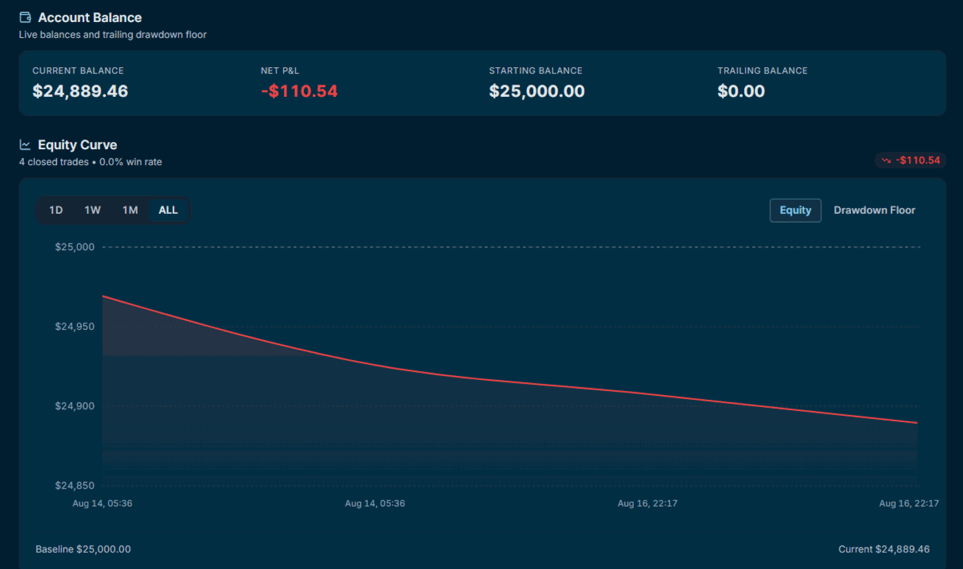 Account balance screen: current balance, net P&L, starting and trailing balance above an equity curve with drawdown-floor toggle