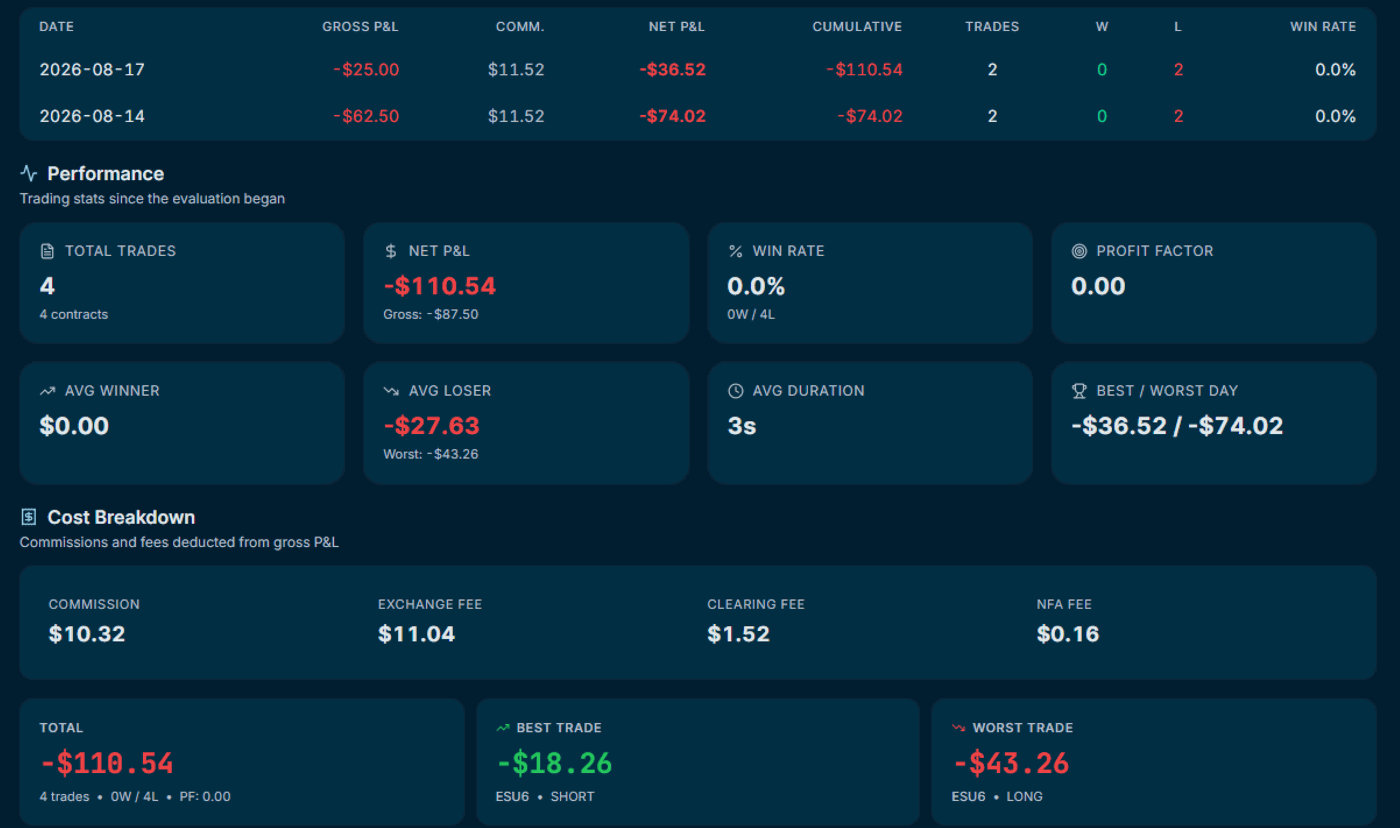 Daily results table above the performance panel — trades, win rate, profit factor, average winner and loser — and the cost breakdown of commission, exchange, clearing and NFA fees