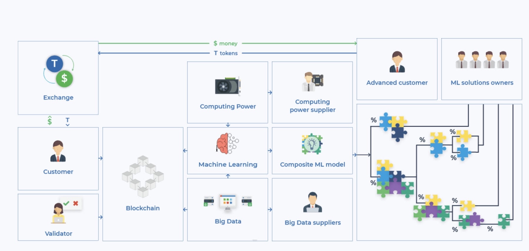 The platform architecture: data suppliers, compute suppliers and model owners connected through the platform, with settlement running between them