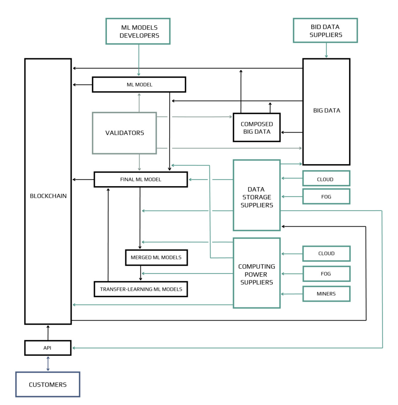 Blockchain architecture: validators, big data, computing power suppliers